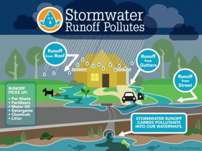 Stormwater Runoff Pollutes